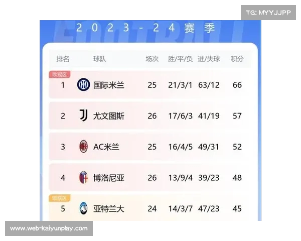 毕竟身价可达一个亿 凯恩领衔五大联赛进球榜